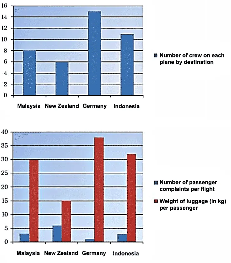 IELTS Writing Task 1 - Line chart Essay