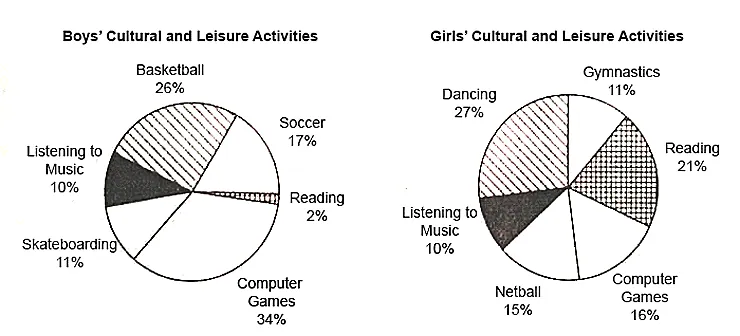 IELTS Writing Task 1 - Line chart Essay